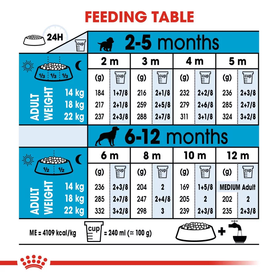 Puppy Royal Canin Medium Breed Dog Food