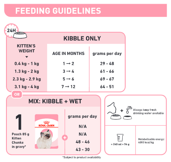 Kitten Second Age Royal Canin All Breeds Cat Food