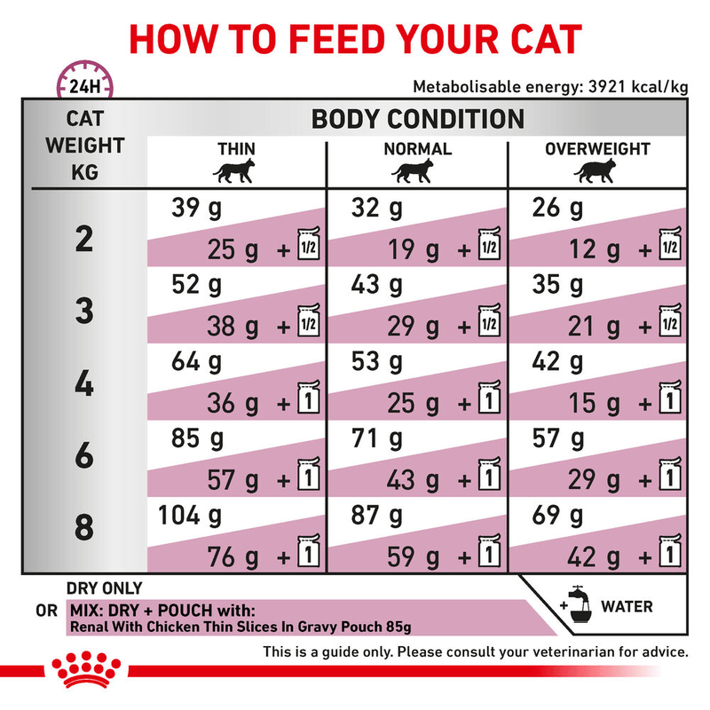 Renal Royal Canin All Breeds Adult Cat Food