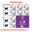 Sensible Royal Canin All Breeds Adult Cat Food