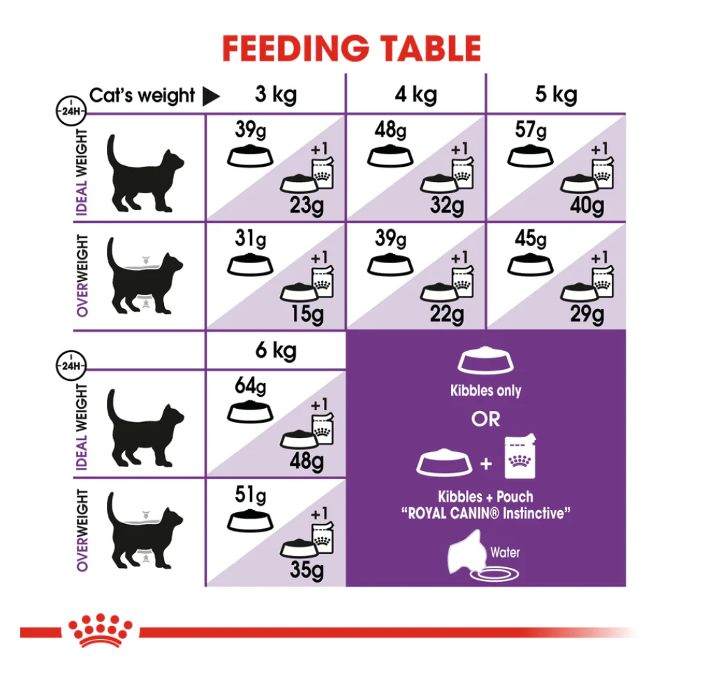 Sensible Royal Canin All Breeds Adult Cat Food