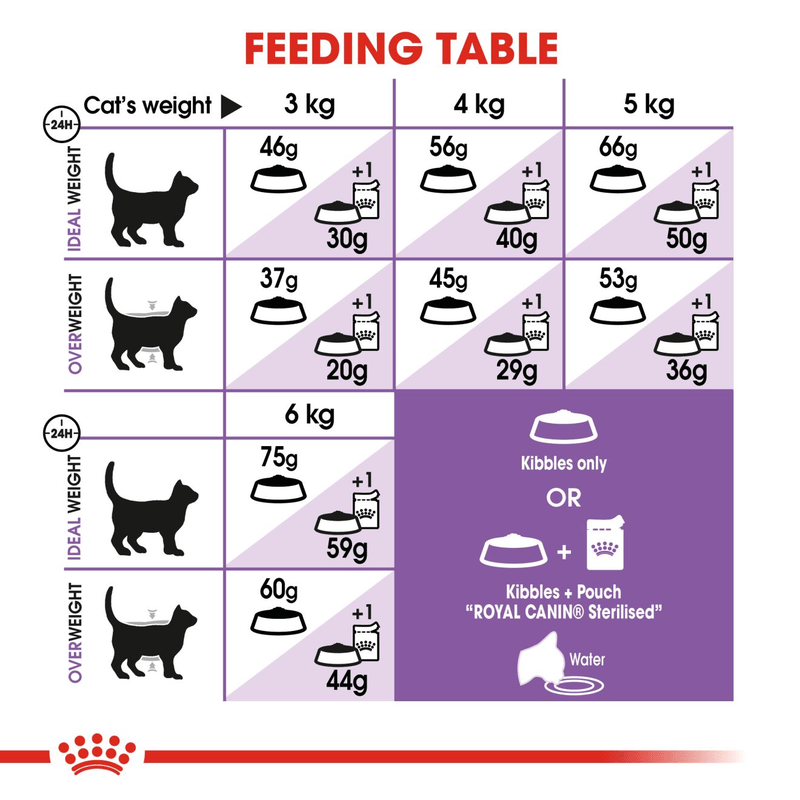 Sterilised 7+ Royal Canin All Breeds Mature Cat Food