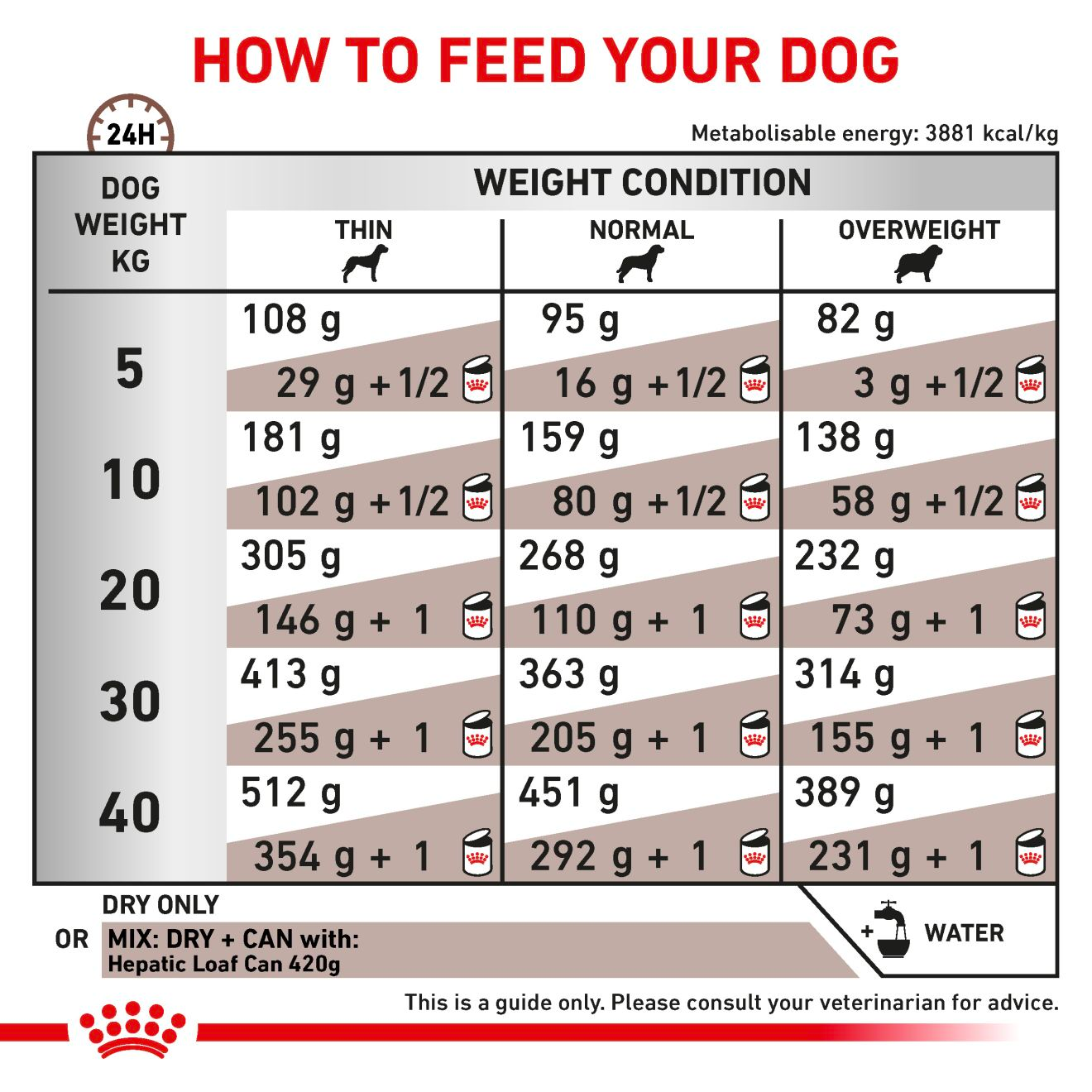 Hepatic Royal Canin All Breeds Adult Dog Food